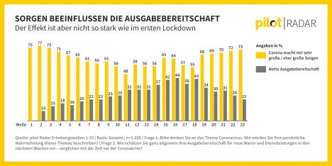 Konsumbereitschaft leidet unter Corona-Lethargie -